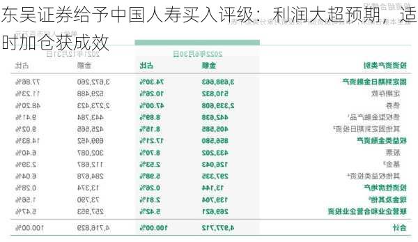 东吴证券给予中国人寿买入评级：利润大超预期，适时加仓获成效