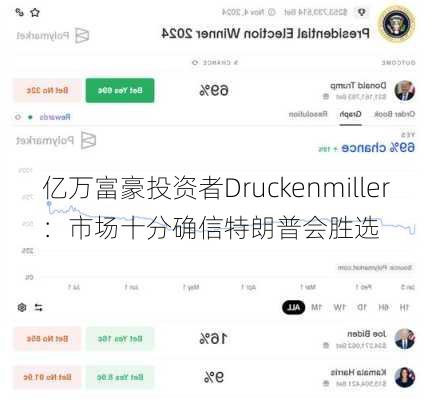 亿万富豪投资者Druckenmiller：市场十分确信特朗普会胜选