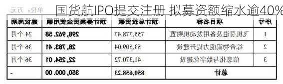 国货航IPO提交注册 拟募资额缩水逾40%