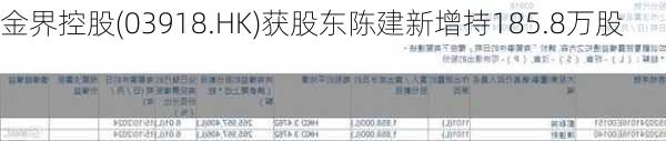 金界控股(03918.HK)获股东陈建新增持185.8万股