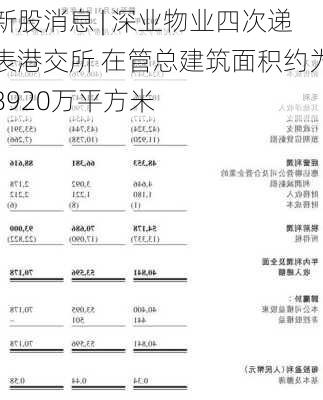 新股消息 | 深业物业四次递表港交所 在管总建筑面积约为8920万平方米