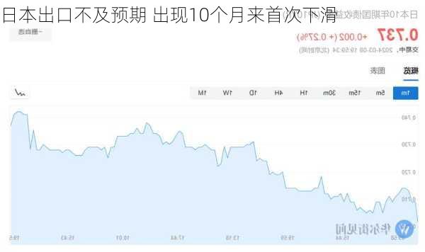 日本出口不及预期 出现10个月来首次下滑