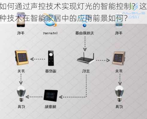 如何通过声控技术实现灯光的智能控制？这种技术在智能家居中的应用前景如何？