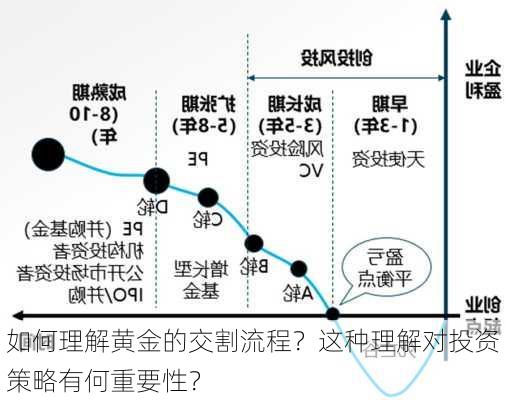 如何理解黄金的交割流程？这种理解对投资策略有何重要性？