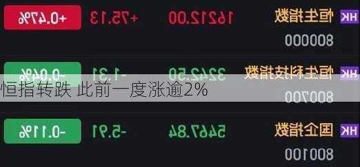 恒指转跌 此前一度涨逾2%