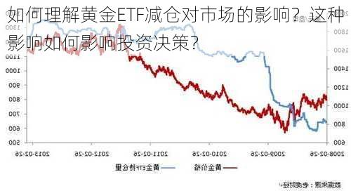 如何理解黄金ETF减仓对市场的影响？这种影响如何影响投资决策？