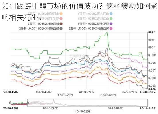 如何跟踪甲醇市场的价值波动？这些波动如何影响相关行业？