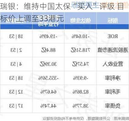 瑞银：维持中国太保“买入”评级 目标价上调至33港元