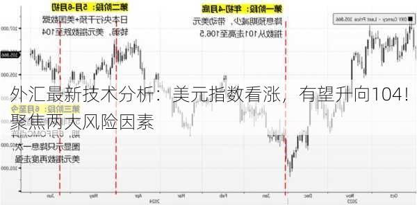 外汇最新技术分析：美元指数看涨，有望升向104！聚焦两大风险因素