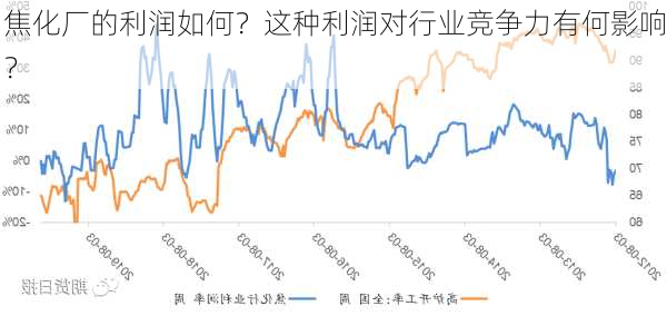 焦化厂的利润如何？这种利润对行业竞争力有何影响？