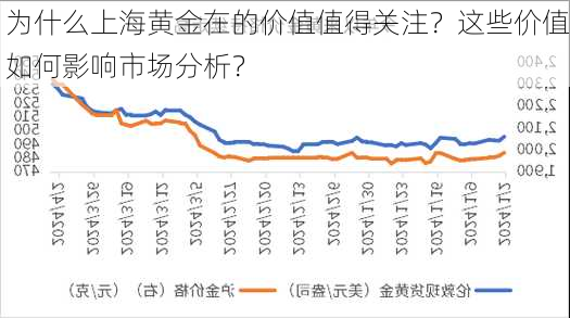 为什么上海黄金在的价值值得关注？这些价值如何影响市场分析？