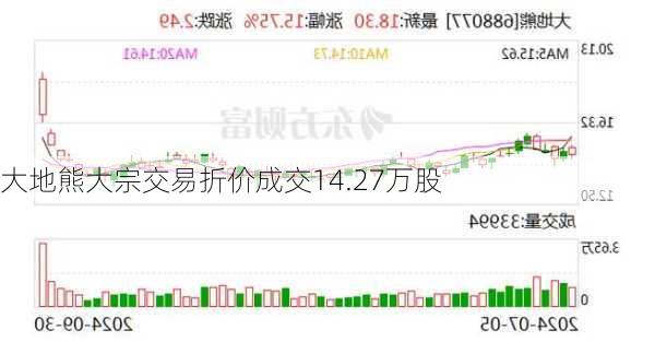 大地熊大宗交易折价成交14.27万股