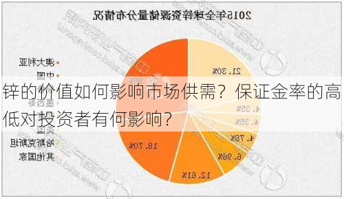 锌的价值如何影响市场供需？保证金率的高低对投资者有何影响？