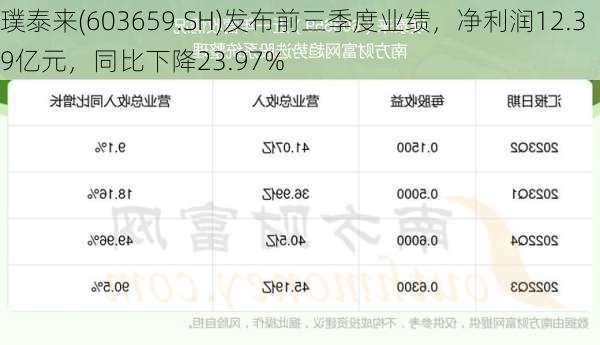 璞泰来(603659.SH)发布前三季度业绩，净利润12.39亿元，同比下降23.97%