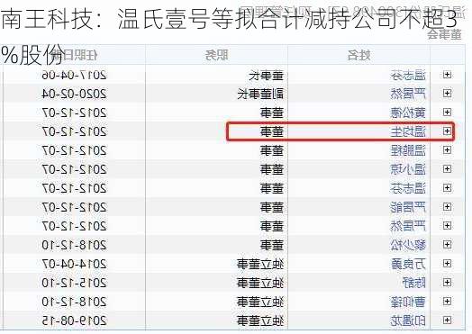 南王科技：温氏壹号等拟合计减持公司不超3%股份