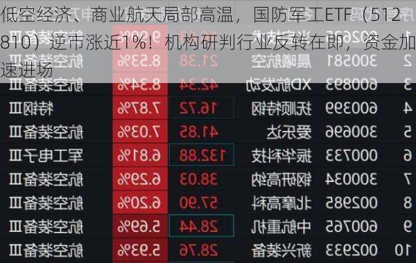 低空经济、商业航天局部高温，国防军工ETF（512810）逆市涨近1%！机构研判行业反转在即，资金加速进场