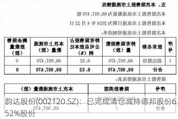 韵达股份(002120.SZ)：已完成清仓减持德邦股份6.52%股份