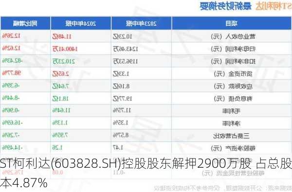 ST柯利达(603828.SH)控股股东解押2900万股 占总股本4.87%