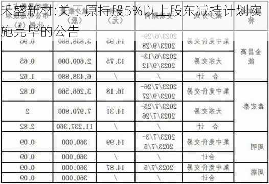 禾盛新材:关于原持股5%以上股东减持计划实施完毕的公告