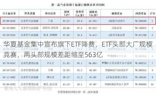 华夏基金集中宣布旗下ETF降费，ETF头部大厂规模竞赛，两头部规模差距缩至563亿