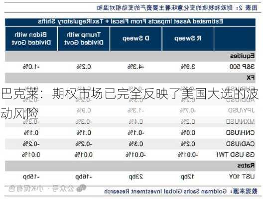 巴克莱：期权市场已完全反映了美国大选的波动风险