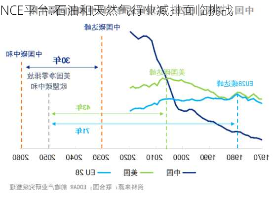 NCE平台:石油和天然气行业减排面临挑战