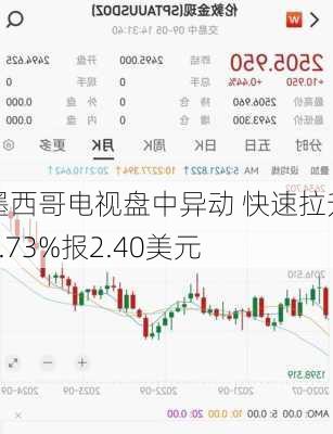 墨西哥电视盘中异动 快速拉升5.73%报2.40美元