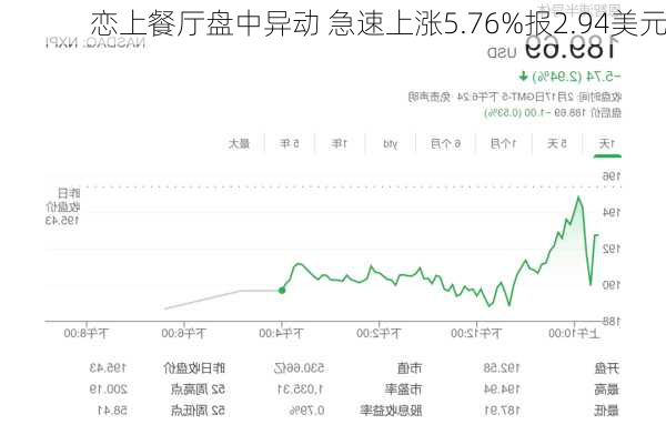 恋上餐厅盘中异动 急速上涨5.76%报2.94美元