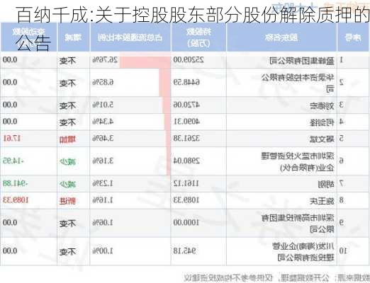 百纳千成:关于控股股东部分股份解除质押的公告