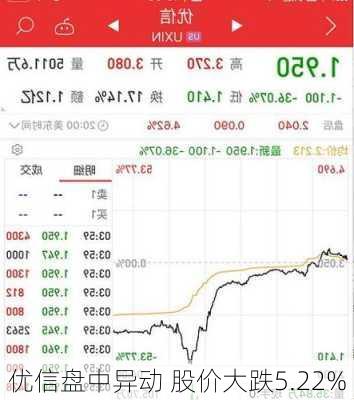 优信盘中异动 股价大跌5.22%