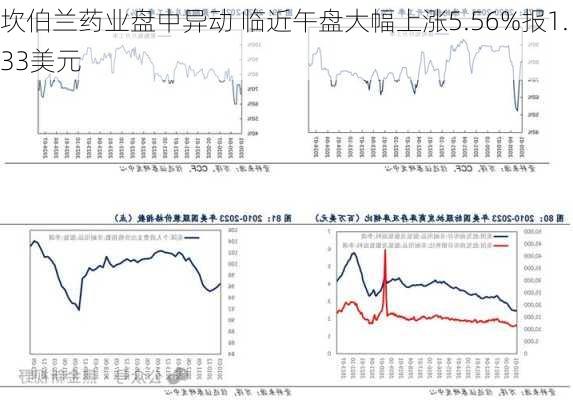 坎伯兰药业盘中异动 临近午盘大幅上涨5.56%报1.33美元