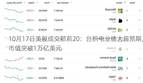 10月17日美股成交额前20：台积电业绩大超预期，市值突破1万亿美元