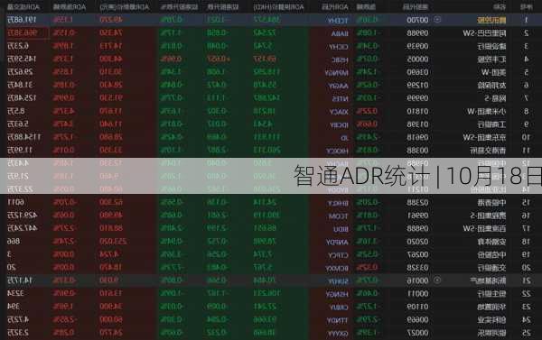 智通ADR统计 | 10月18日