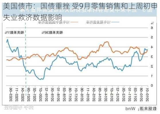 美国债市：国债重挫 受9月零售销售和上周初申失业救济数据影响