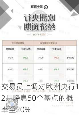 交易员上调对欧洲央行12月降息50个基点的概率至20%