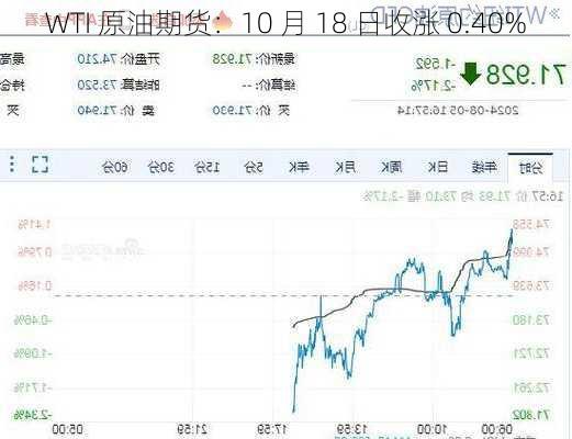 WTI 原油期货：10 月 18 日收涨 0.40%