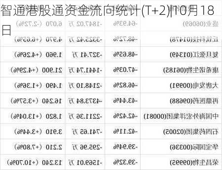 智通港股通资金流向统计(T+2)|10月18日