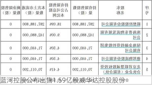 蓝河控股公布出售1.59亿股威华达控股股份