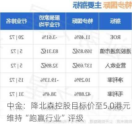 中金：降北森控股目标价至5.0港元 维持“跑赢行业”评级