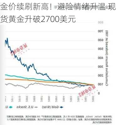 金价续刷新高！避险情绪升温 现货黄金升破2700美元