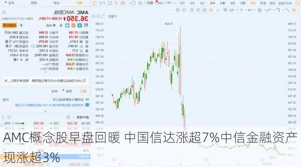 AMC概念股早盘回暖 中国信达涨超7%中信金融资产现涨超3%