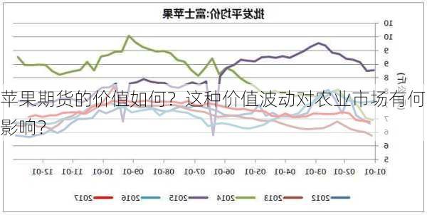 苹果期货的价值如何？这种价值波动对农业市场有何影响？