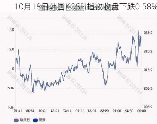 10月18日韩国KOSPI指数收盘下跌0.58%