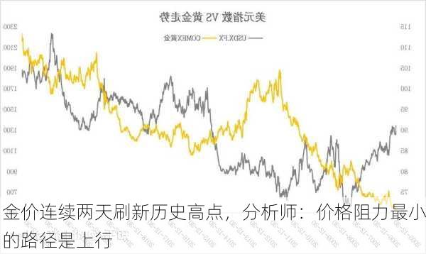 金价连续两天刷新历史高点，分析师：价格阻力最小的路径是上行