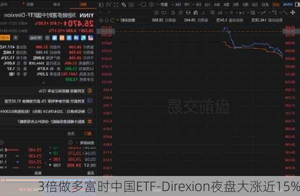 3倍做多富时中国ETF-Direxion夜盘大涨近15%