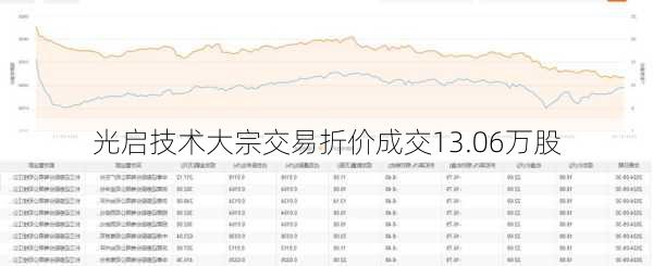 光启技术大宗交易折价成交13.06万股