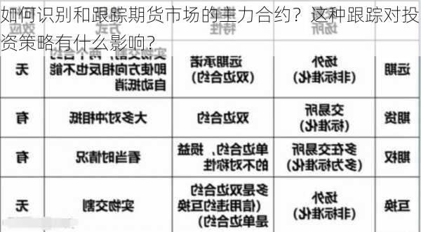 如何识别和跟踪期货市场的主力合约？这种跟踪对投资策略有什么影响？