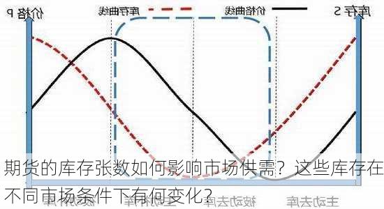 期货的库存张数如何影响市场供需？这些库存在不同市场条件下有何变化？