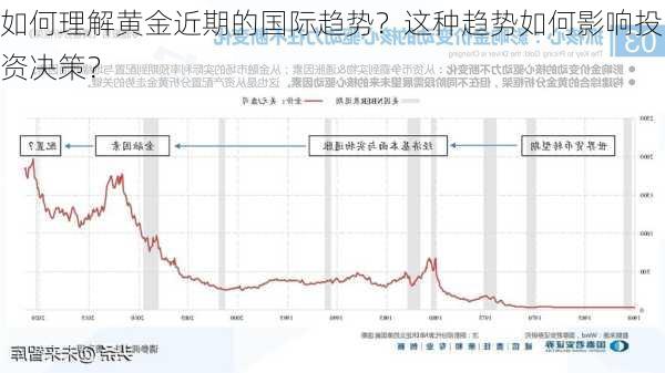 如何理解黄金近期的国际趋势？这种趋势如何影响投资决策？