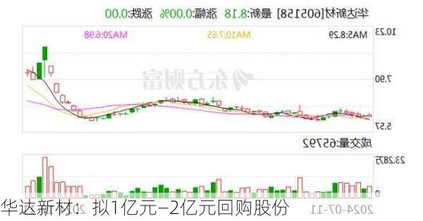 华达新材：拟1亿元―2亿元回购股份